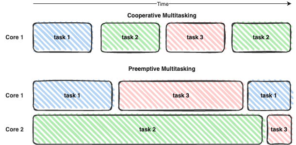 concurrency